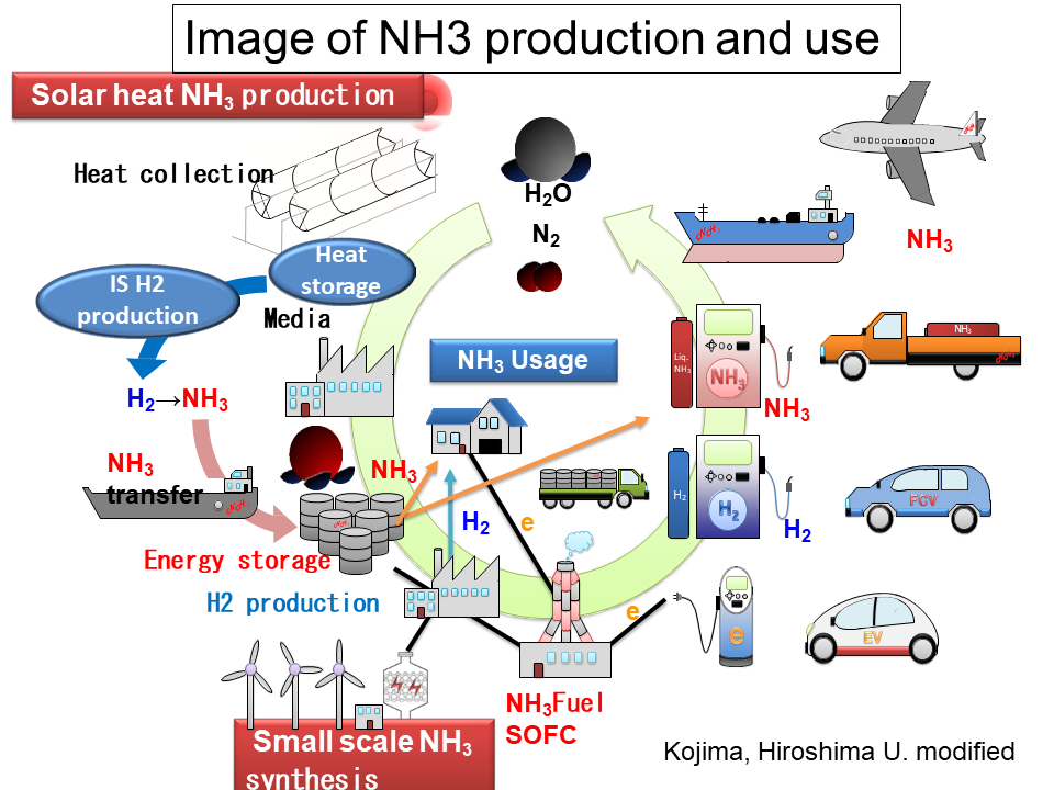 Ammonia as an Energy Carrier for Renewable Energy