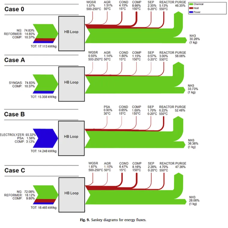 Comparative studies of ammonia production, combining renewable hydrogen with Haber-Bosch