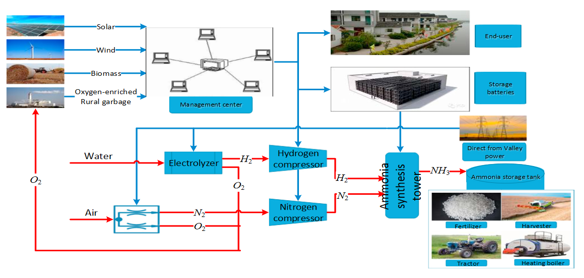 Ammonia as an environmentally benign energy carrier for the fast growth of China