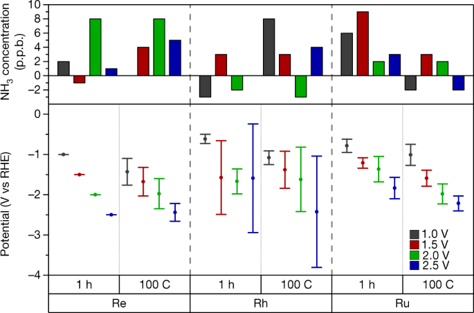 A rigorous protocol for measuring electrochemical ammonia synthesis rates