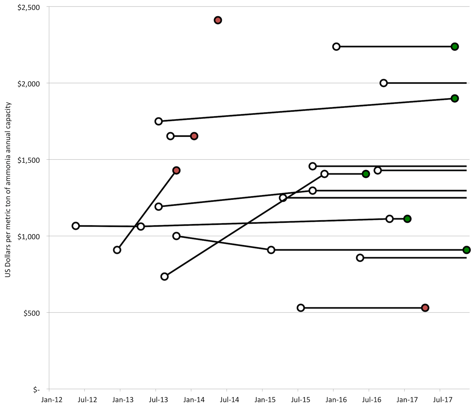 The capital intensity of small-scale ammonia plants