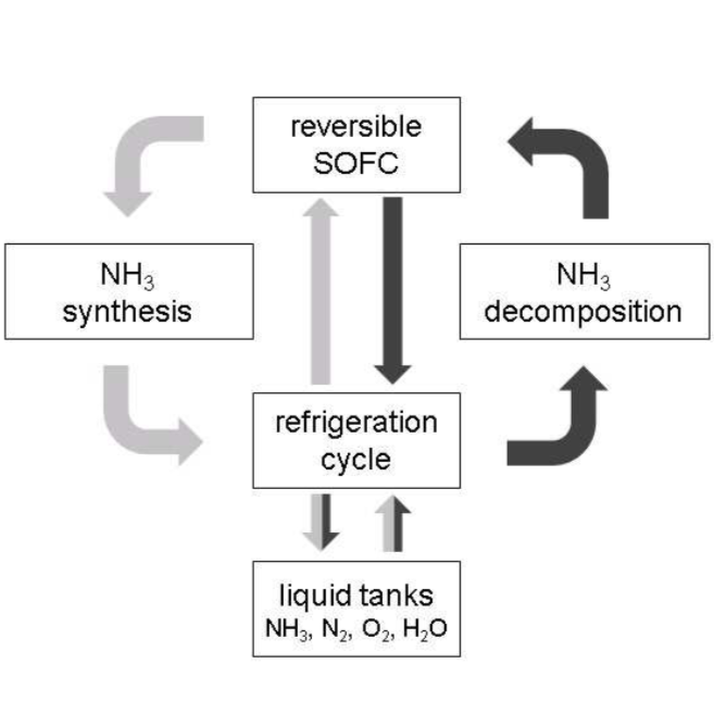 Ammonia for energy storage: economic and technical analysis