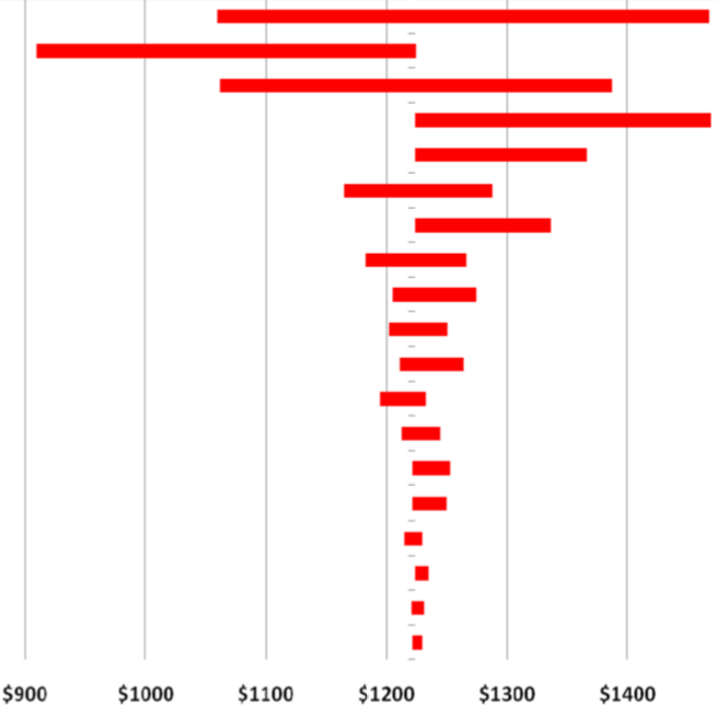 Ammonia from Offshore Wind: a techno-economic review on the US East Coast