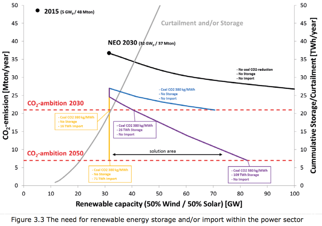 Power to Ammonia: the Eemshaven case