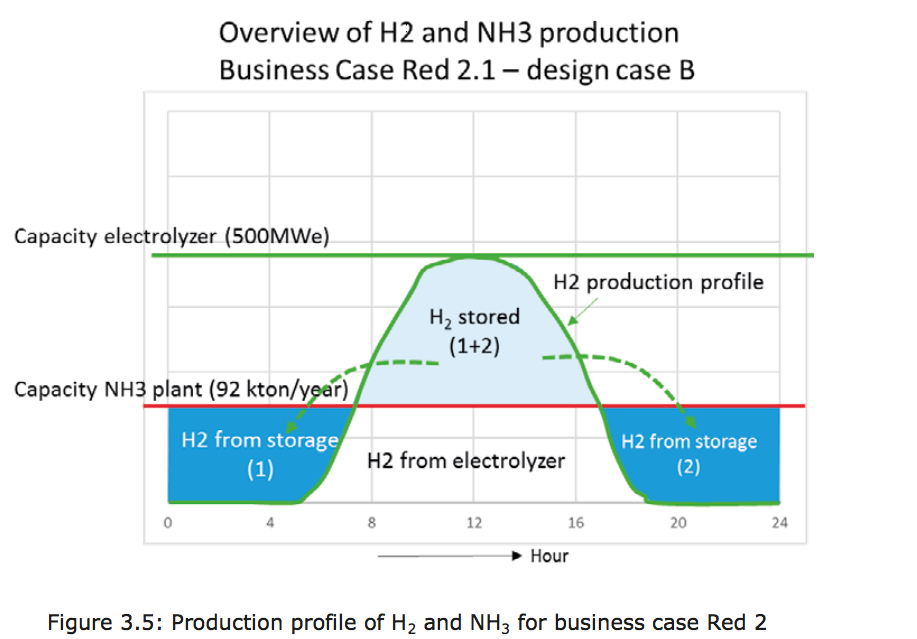 Power to Ammonia feasibility study