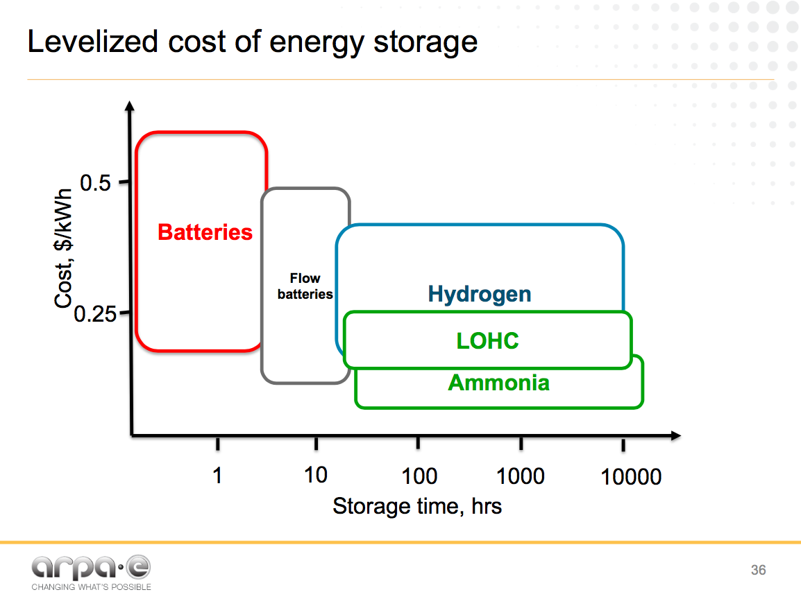 NH3 Energy+ and Food Security