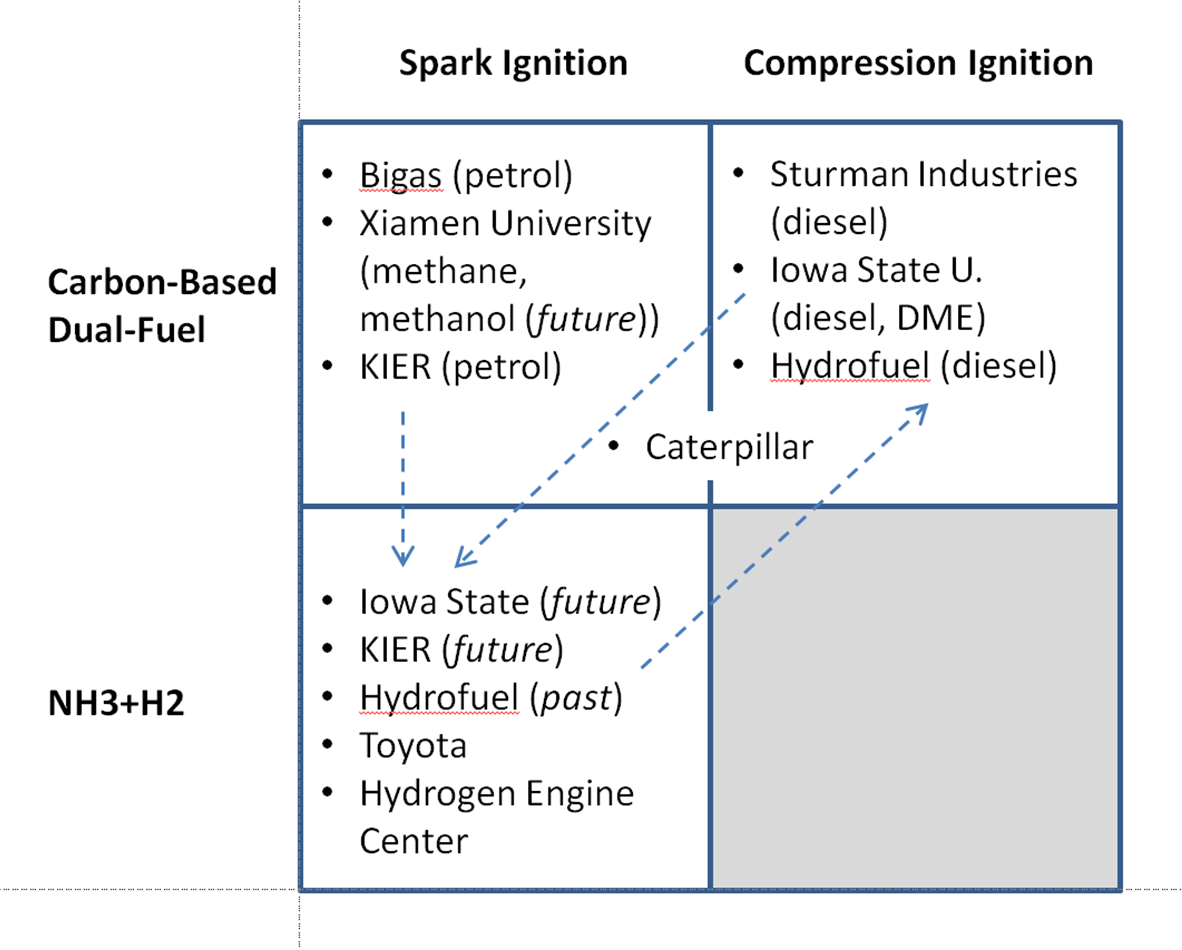 Ammonia-Powered Internal Combustion Engines