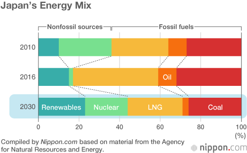 On the Ground in Japan: 5th Basic Energy Plan, LH2 Investment