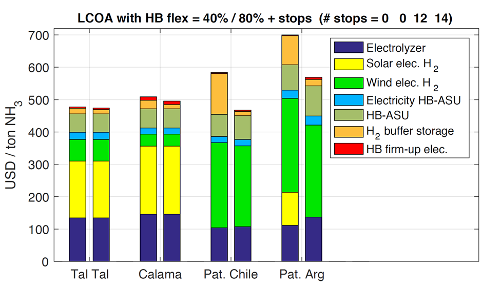 IEA Completes Two Power-to-Ammonia Reports