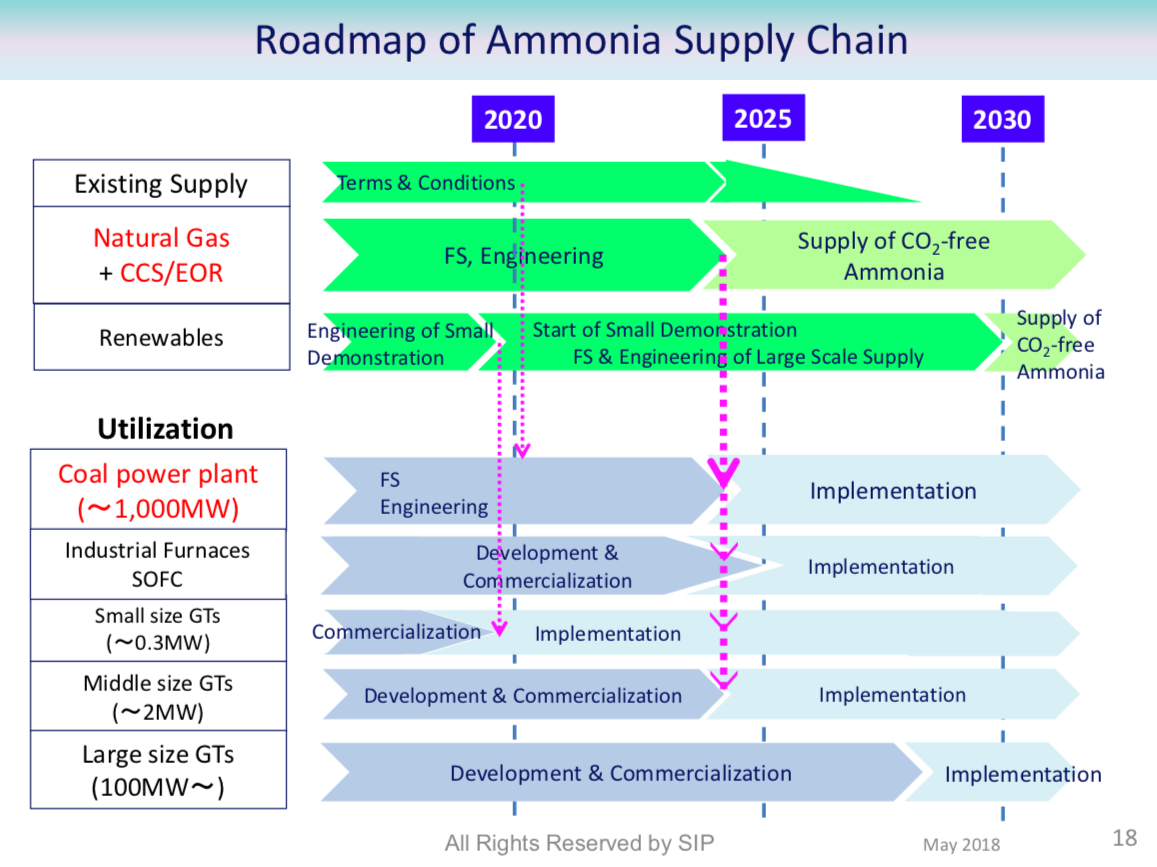 Development of Technologies to Utilize Green Ammonia in the Energy Market - Update on Japan's SIP Energy Carriers