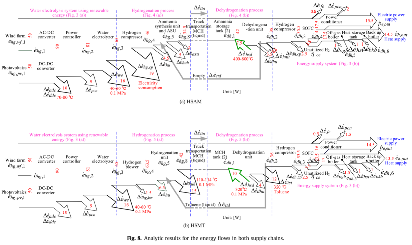 NH3 vs. MCH: Energy Efficiency of Hydrogen Carriers Compared