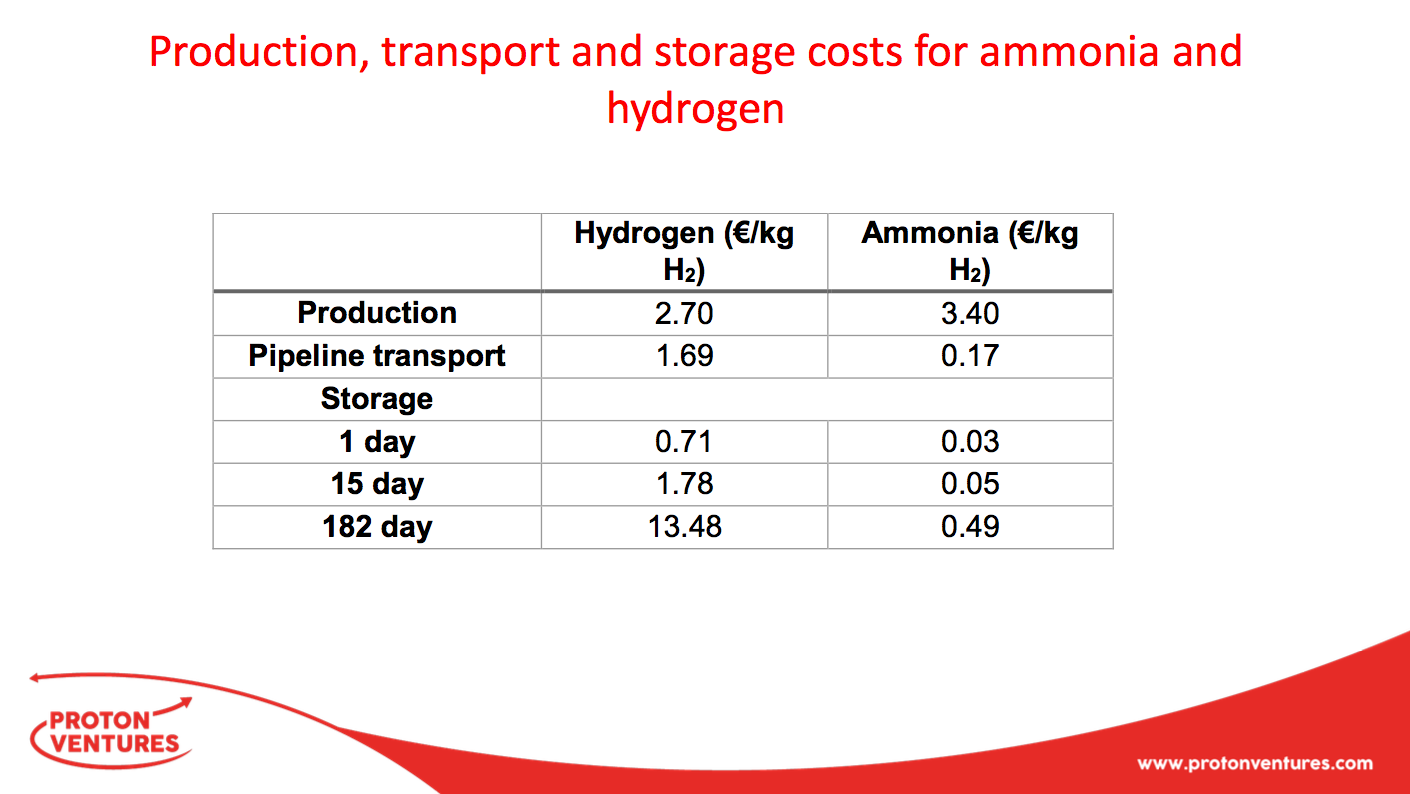 Nuon's Power-to-Ammonia update, and the first European ammonia fuel conference in 2017