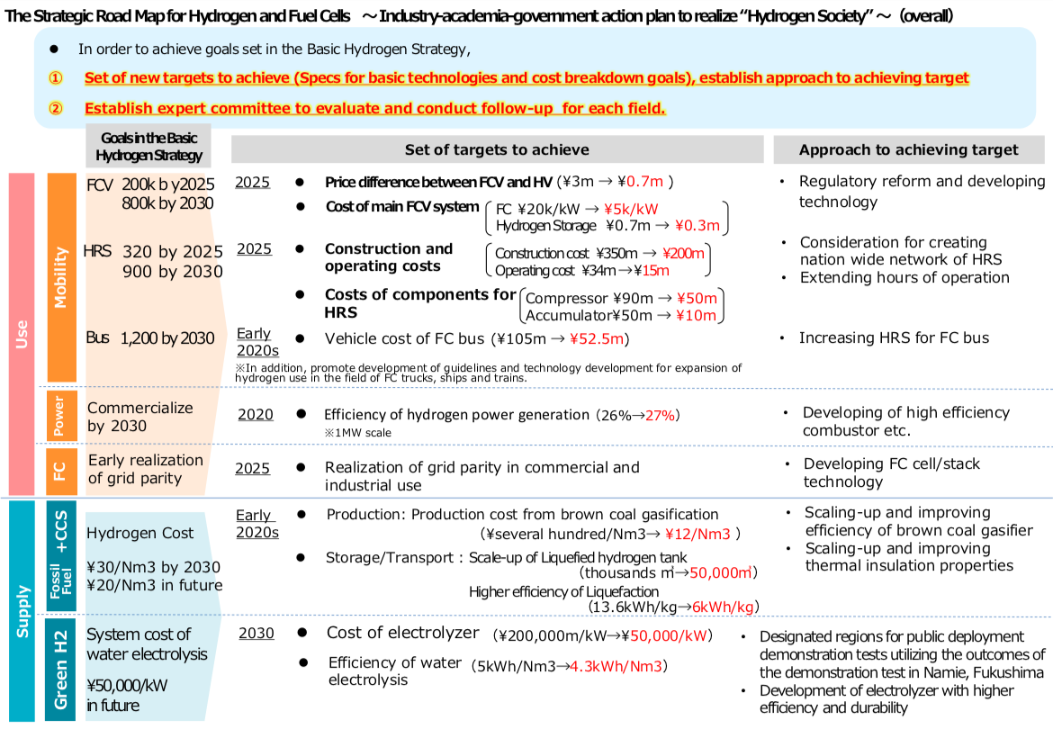 METI Releases Major Revision to Hydrogen Roadmap