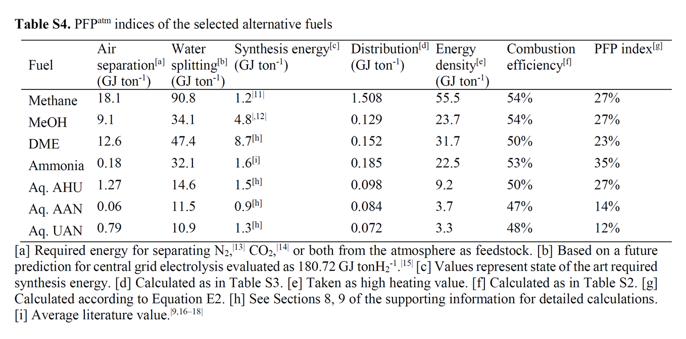 N-Fuels vs. C-Fuels: Nitrogen “superior” to carbon as a hydrogen carrier