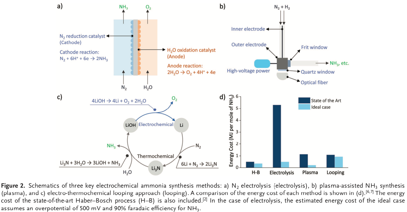 Literature review: Electrochemical Ammonia Synthesis and Ammonia Fuel Cells