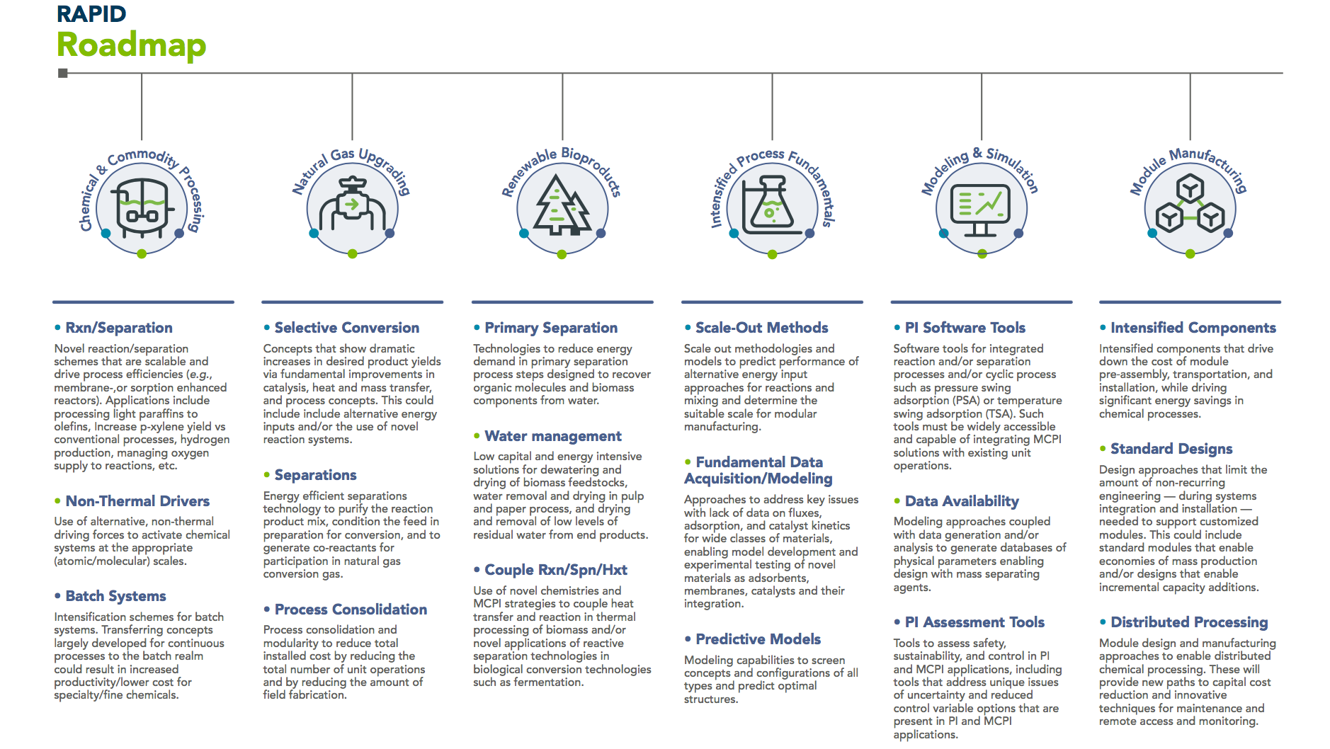 RAPID: supporting modular manufacturing and process intensification for small-scale ammonia