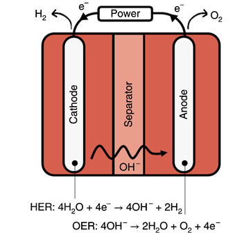 Israeli Group Develops New Electrolysis Technology