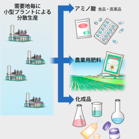 Small-Scale Ammonia Synthesis Technology on Track for 2021