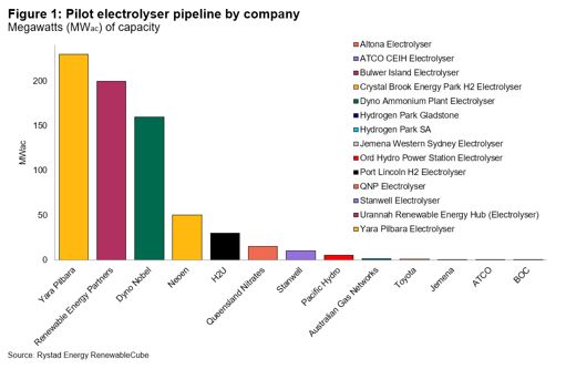 Green Ammonia Dominates Hydrogen Demonstrations in Australia