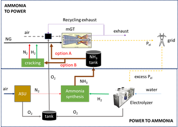Ammonia, Hydrogen P2X2P Demonstrations Slated for Europe