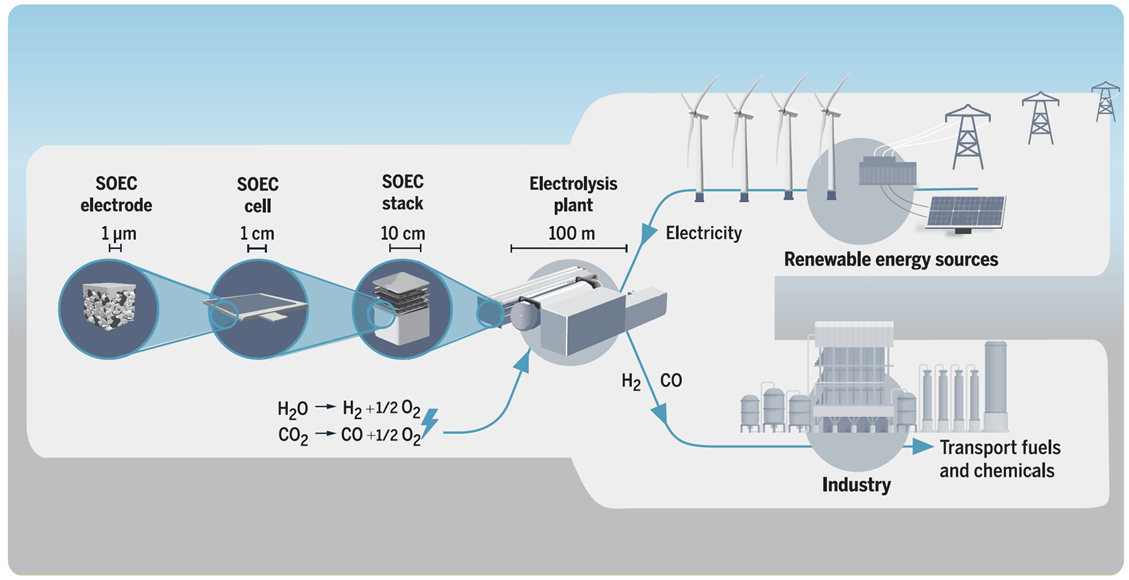 The Future is Here for Solid Oxide Electrolysis Cell Technology