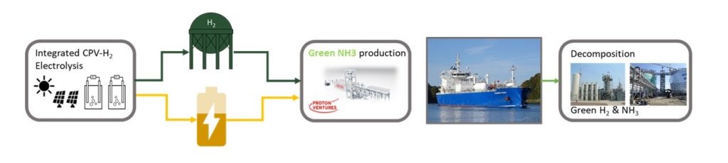 The Transhydrogen Alliance supply chain