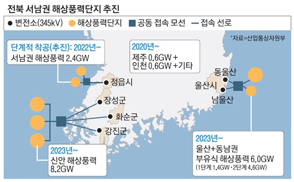 South Korean offshore wind projects