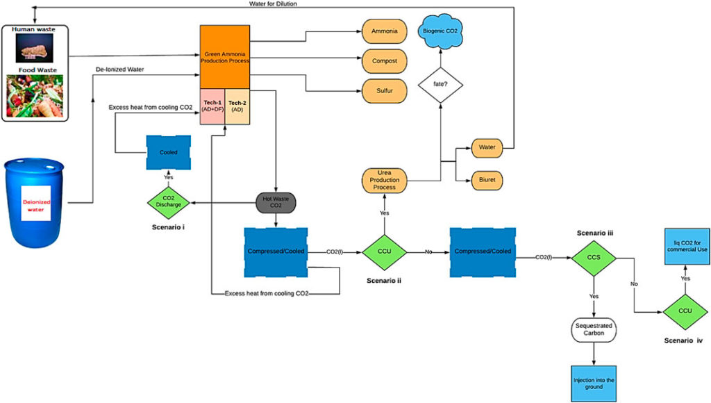 A visualisation of ammonia production from food waste and brown water (with CCS or CCU).
