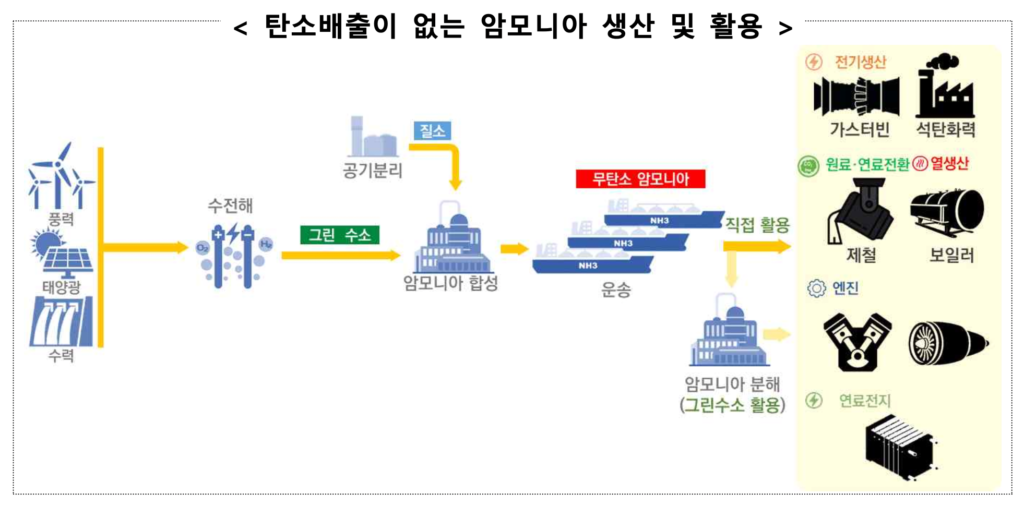 Whole life cycle assessment of various green ammonia technologies, from MOTIE's press release.