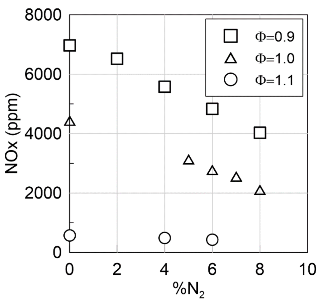 Figure 10. NOx emissions vs. % %N2 in total intake gases.