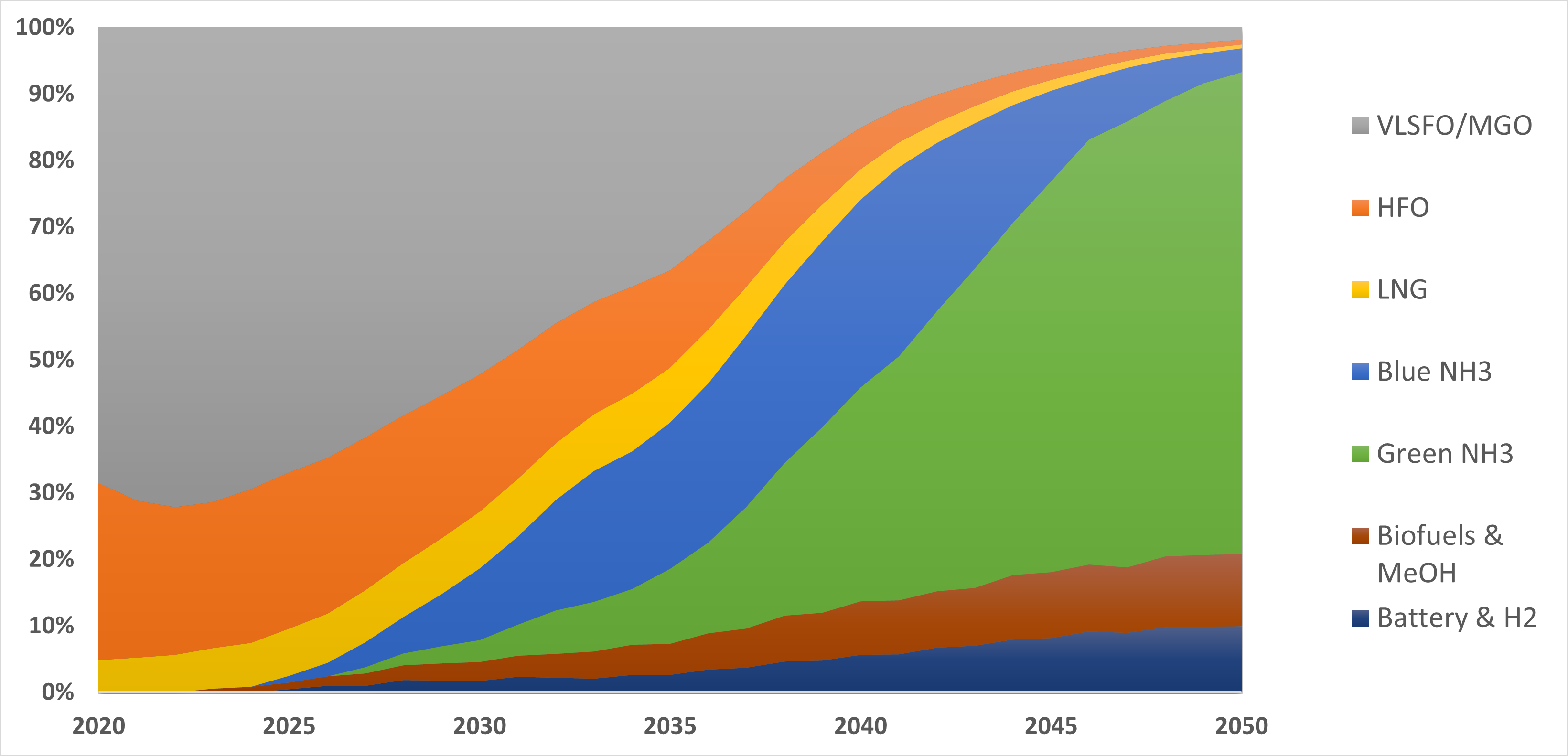 How green are green and blue hydrogen?
