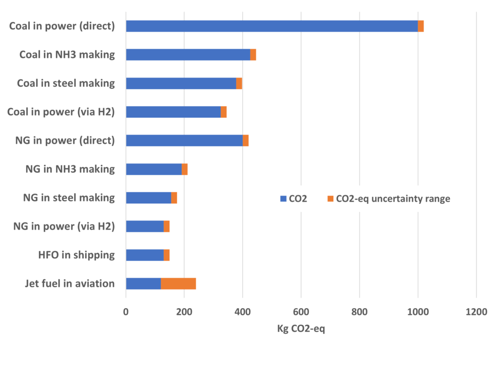 CO2 reduction from 1 MWh of zero carbon electricity, which illustrates the best use of green electricity: displacing fossil fuel power generation.