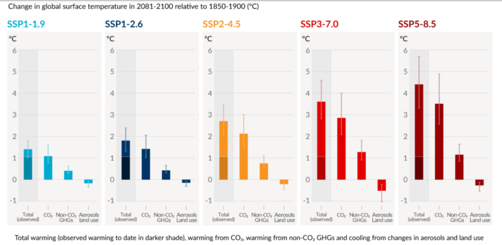 Change in global surface temperature in 2081-2100 relative to 1850-1900 (°C), from Tanaka et al., "Cost-effective implementation of the Paris Agreement using flexible greenhouse gas metrics", Science Adavances, May 2021.