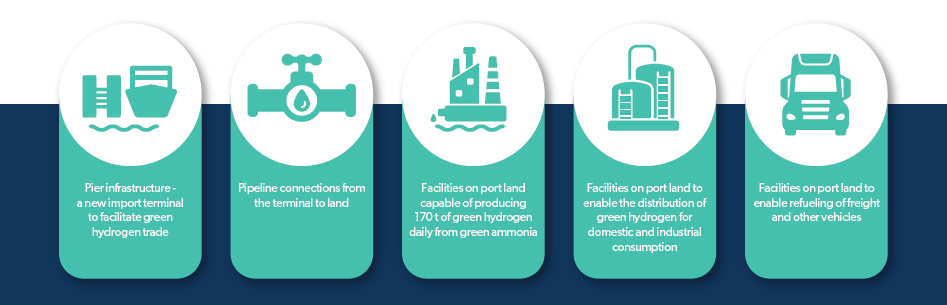Geelong Hydrogen Hub infrastructure elements. Source: GeelongPort.