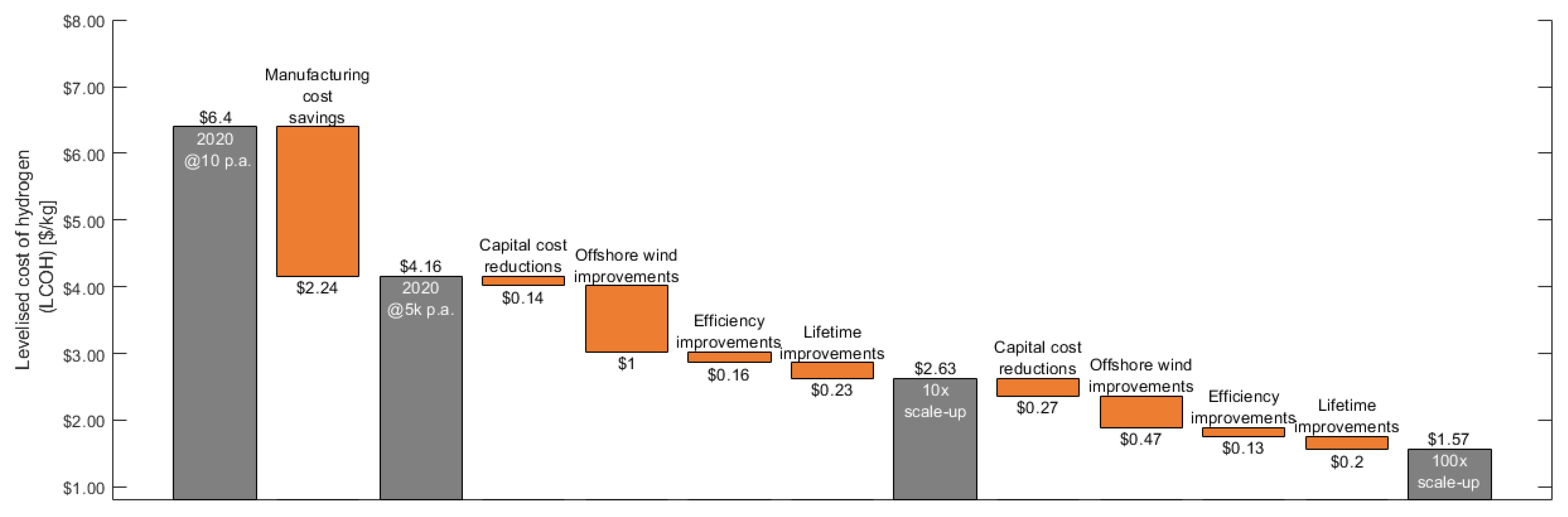 Producing cheap, clean hydrogen: new updates