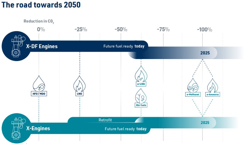 WinGD to develop ammonia maritime engines by 2025