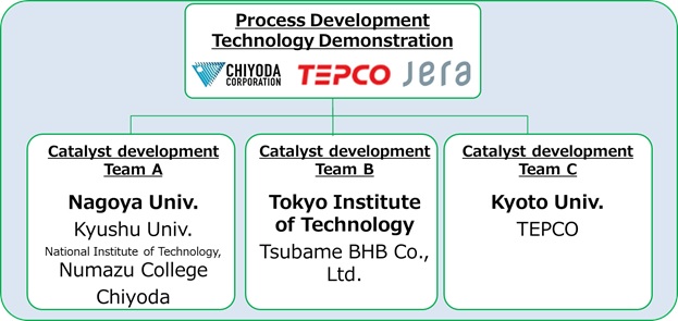 The three joint industry-academic teams developing improved ammonia synthesis catalysts. Source: JERA.