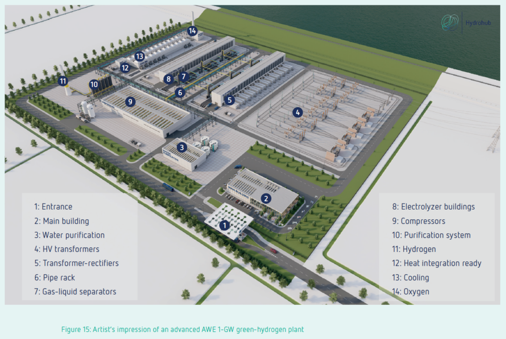 Artist’s impression of an advanced alkaline water electrolysis 1-GW green-hydrogen plant. Source: Figure 15, A One-GigaWatt Green-Hydrogen Plant, ISPT, Jan 2022.