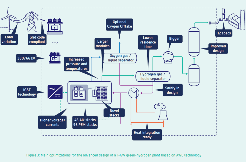 Main optimizations for the advanced design of a 1-GW green-hydrogen plant based on alkaline water electrolysis technology. Source: Figure 3, A One-GigaWatt Green-Hydrogen Plant, ISPT, Jan 2022.