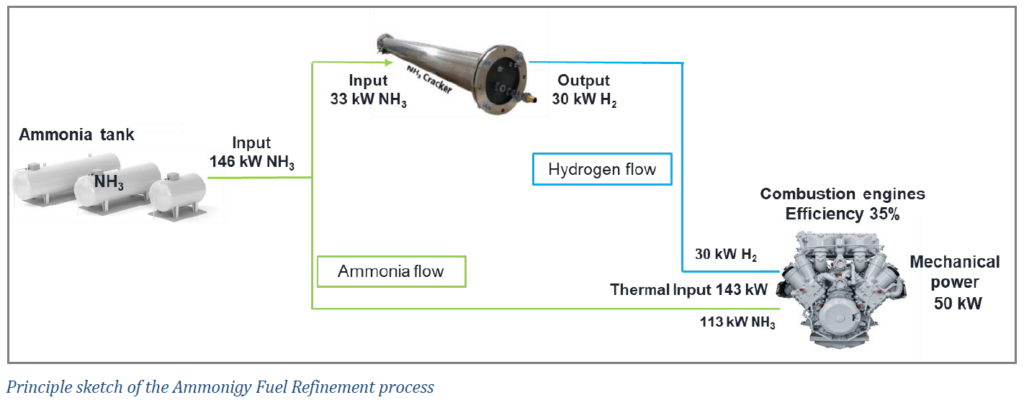 The full fuel-to-power-output concept for the GREEN AMY, which Ammonigy intends to scale up to power an inland cargo barge. Source: Ammonigy.