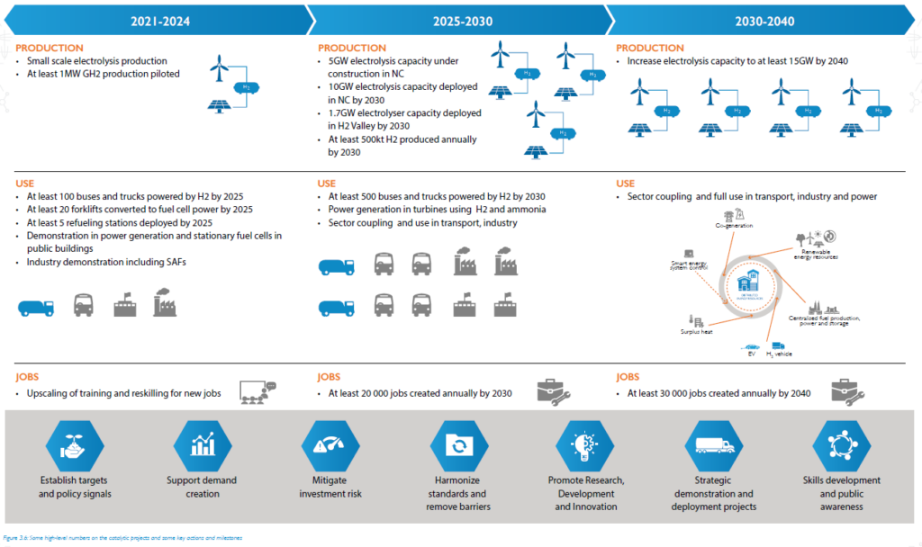 High-level milestone targets for South Africa’s new Hydrogen Society Roadmap. Source: Department of Science & Innovation.
