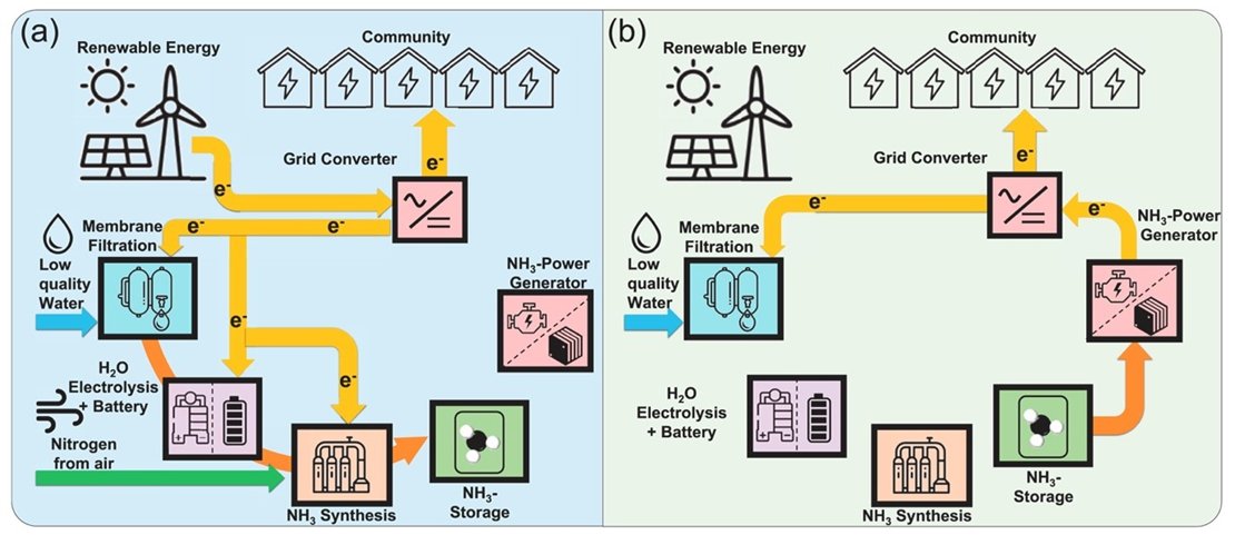 Renewable ammonia production on Curaçao and the Canary Islands