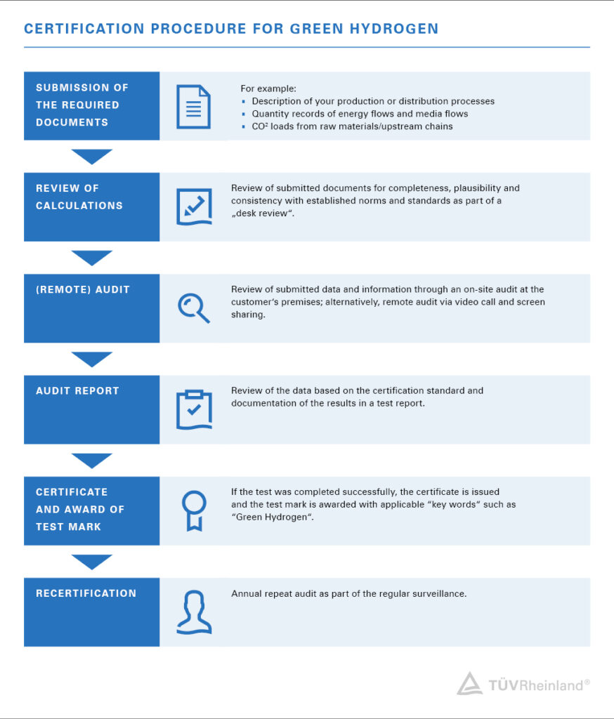 Click to learn more about the newly-awarded green hydrogen & ammonia certificate. Source: TÜV Rheinland.