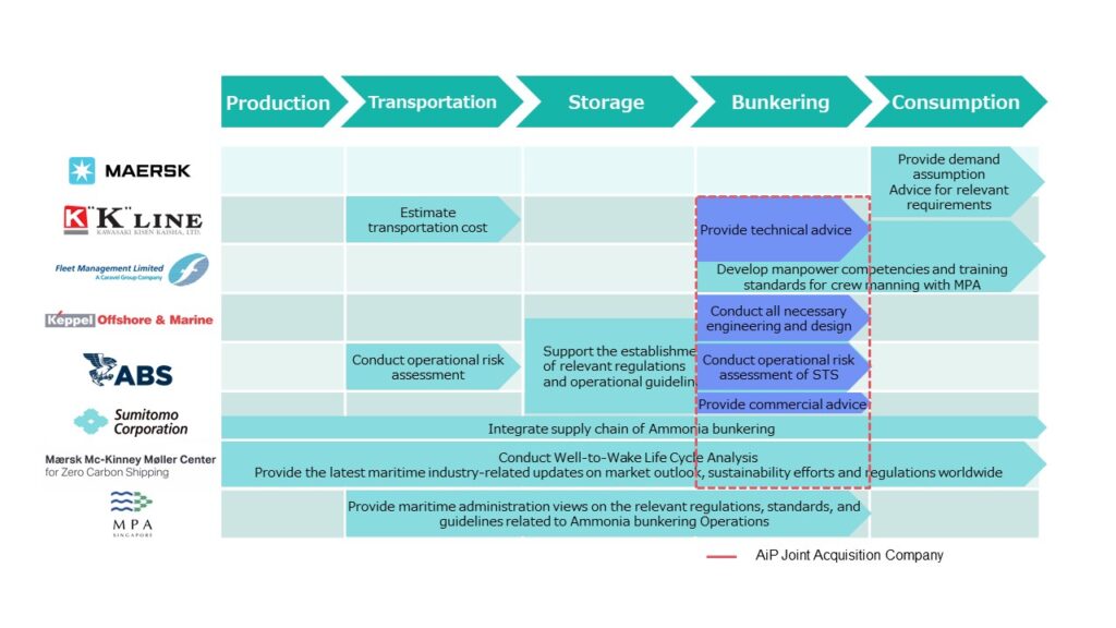 Consortium partners in the Singapore bunkering study, with the recent additions of K Line and the Maritime and Port Authority of Singapore. Source: Sumitomo.