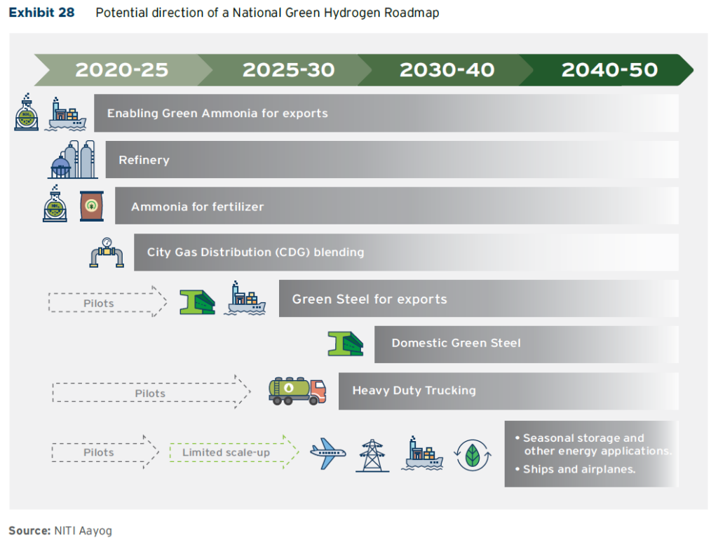 Applications for renewable hydrogen in a future Indian roadmap, with ammonia exports and fertiliser some of the best near-term opportunities. From Harnessing Green Hydrogen, NITI Aayog & RMI, June 2022.