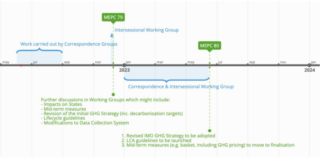 Key dates and tasks ahead for MEPC 79 and MEPC 80 (June 2023), where a raft of important decisions for ammonia maritime fuel could be finalised by the IMO. From An overview of the discussions from IMO MEPC 78, UMAS June 2022.