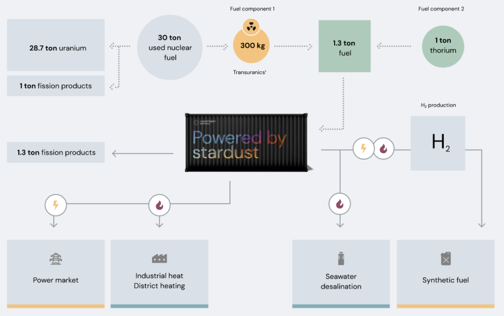 Copenhagen Atomics’ technology powering a variety of end-use applications, one of which is hydrogen & ammonia production. Source: Copenhagen Atomics.