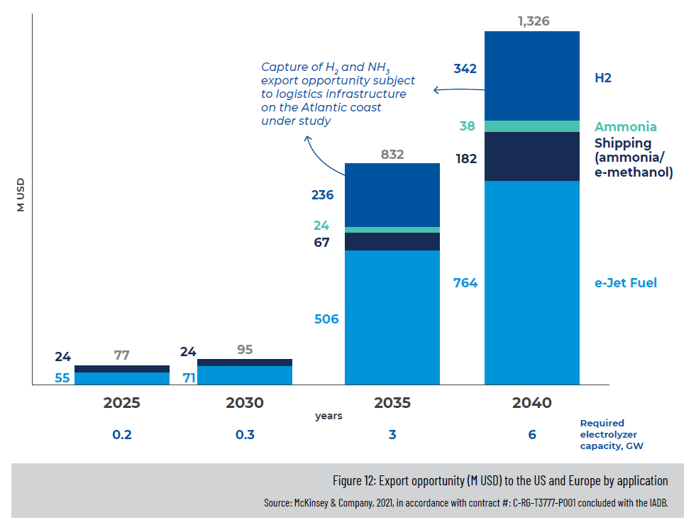 Export opportunities (million USD vertical axis) to the US and Europe by hydrogen vector. e-Jet fuel dominates in 2040, but green ammonia as a shipping fuel and commodity in its own right represents $200 million worth of exports. From Green Hydrogen Roadmap in Uruguay (Ministerio de Industria, Energía y Minería, July 2022).