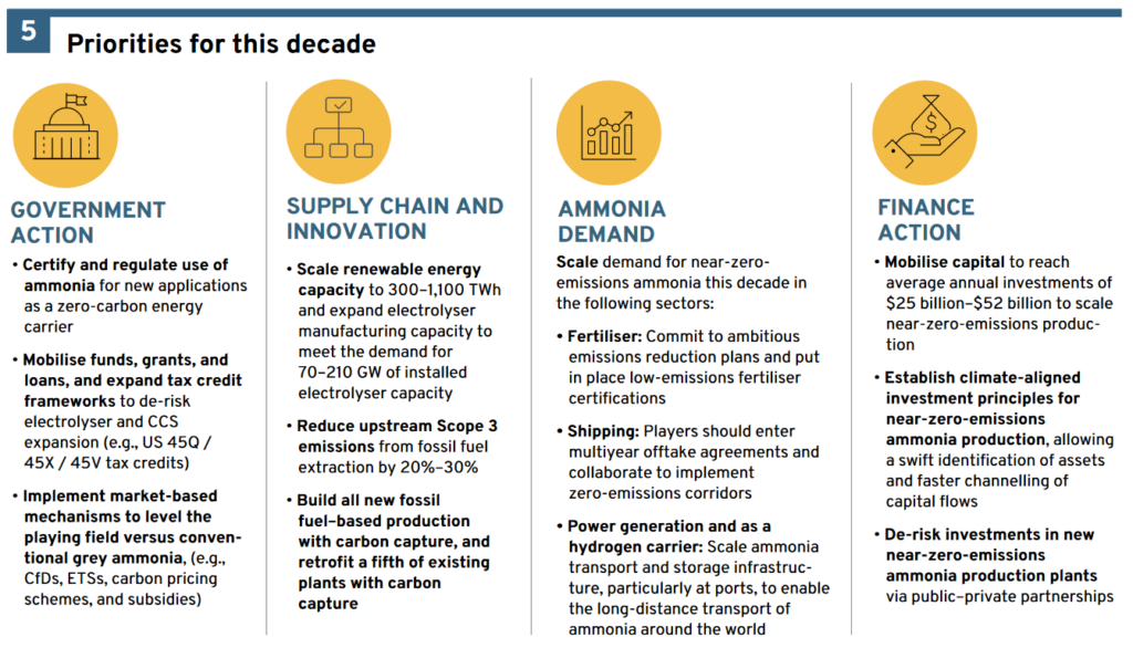 Priorities for this decade from Making net-zero ammonia possible (Mission Possible Partnership, Sept 2022).
