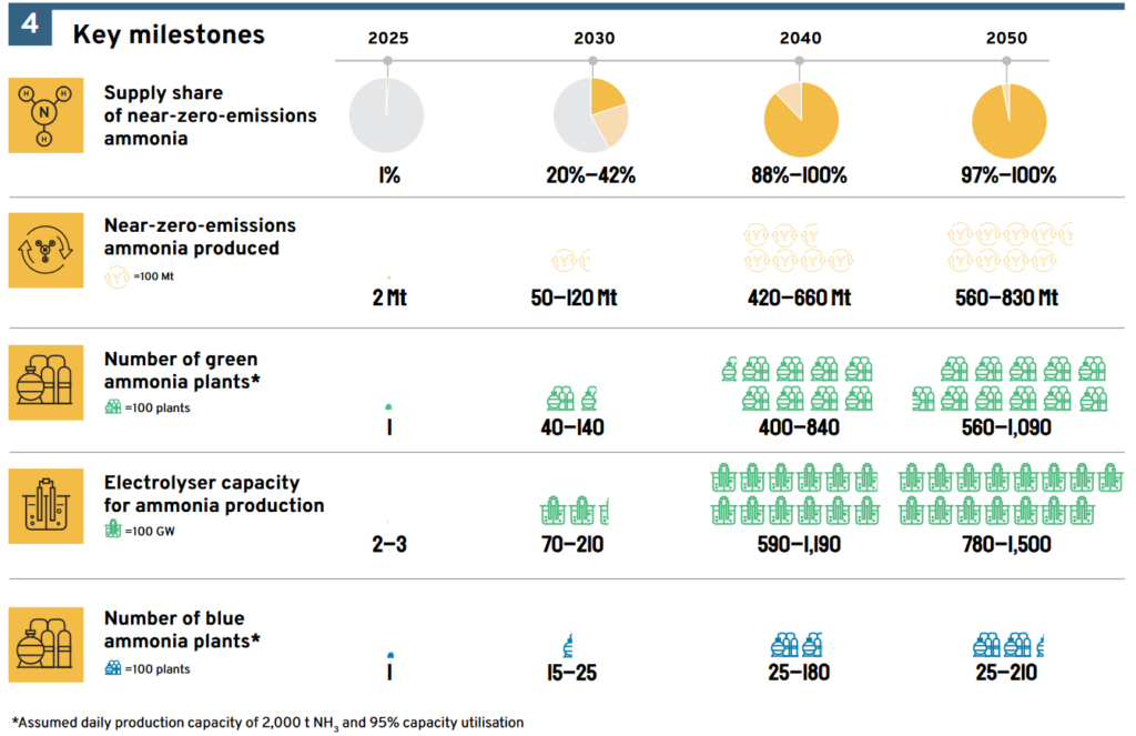 Milestones for tech deployment and production for near-zero emissions ammonia. From Making net-zero ammonia possible (Mission Possible Partnership, Sept 2022).